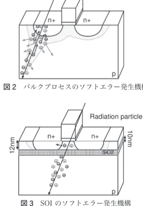 図 2  バルクプロセスのソフトエラー発生機構