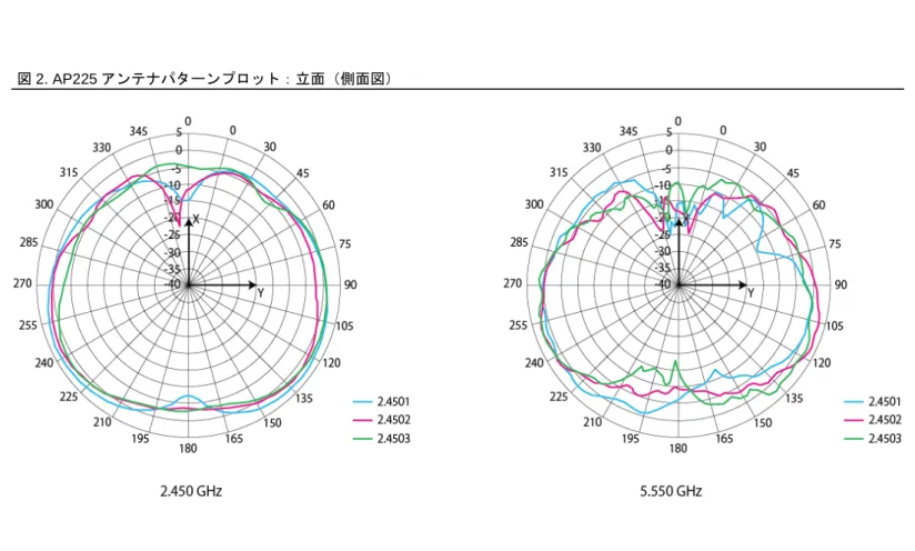 図 2. AP225 アンテナパターンプロット：立面（側面図） 