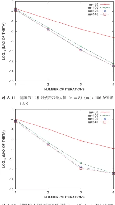 表 A · 4 例題 R1 ：相対残差の最大値（ n = 10 ） IT m = 80 m = 100 m = 120 m = 140