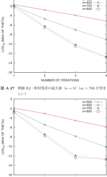 表 A · 8 例題 R2 ：相対残差の最大値（ n = 10 ） IT m = 500 m = 600 m = 700 m = 800