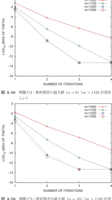 表 A · 18 例題 C3 ：相対残差の最大値（ n = 10 ） IT m = 1000 m = 1100 m = 1200 m = 1300