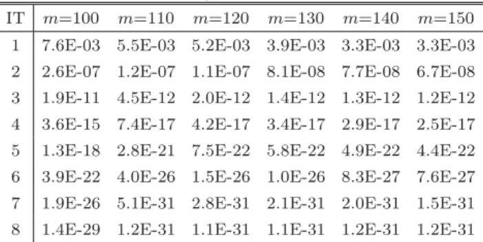 図 A · 68 は次数 n が 10 のフィルタに適用するベクトル の数 m を 100 から 10 刻みで 150 まで変えながら，横軸に 反復回数 IT を，縦軸に求めた近似固有対に対する相対残 差の最大値をグラフにプロットしたものである．フィルタ に適用するベクトルの数 m が 110 未満の場合と 110 以上 の場合とでは，反復による近似対の残差の改良の様子に違 いが見られる． -35-30-25-20-15-10-5 0 1 2 3 4 5 6 7 8