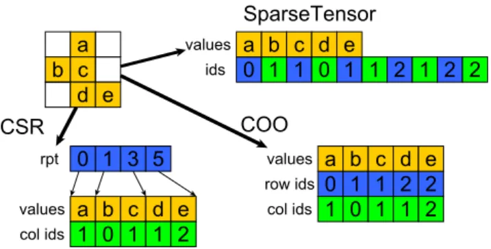図 2: TensorFlow における疎テンソルと密行列の積計算の 擬似コード． A は SparseTensor データ構造として保管さ れている． したデータ構造であり，各非ゼロ要素のインデックスは行 と列のインデックスの組の配列として扱われる． 2.3 疎行列積計算 A, B を入力行列，ただし A は疎行列， B は密行列であ るとした場合，疎行列積計算では C = AB を求める．本 論文ではこれ以降，行列 X の非ゼロ要素数を nnz X ，行数 を m X ，列数を n X と表記する．図 