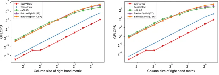 図 6: GCNs アプリを模したデータセットにおける疎行列積計算性能の評価． Batched SpMM (ST) は SparseTensor 向け Batched SpMM の結果を表す． これは本評価で対象とした疎行列が小さく，ゼロ計算の割 合が小さかったためである．疎な特性を持つ行列を疎行列 として扱う Batched SpMM は， n B が大きい場合において cuBLAS に対して性能面での優位性を示しており，図 6-(a) の n B = 64 における cuBLAS に対する Batche