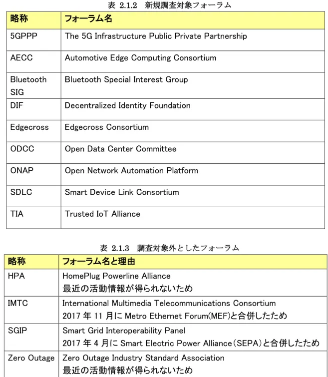 表  2.1.3  調査対象外としたフォーラム 