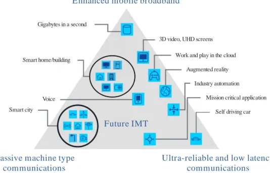 図 4.2.1. IMT-2020 とその後継システムの利用シナリオ 