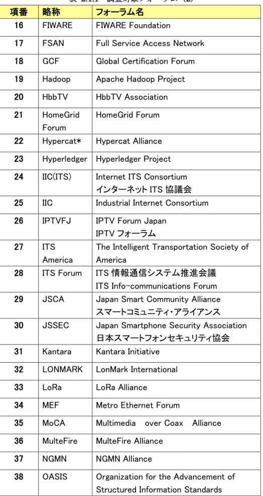 表  2.1.1  調査対象フォーラム（2） 