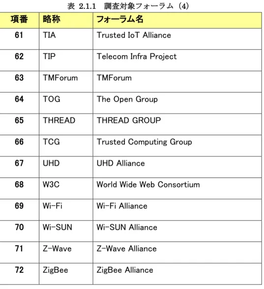 表  2.1.1  調査対象フォーラム（4） 