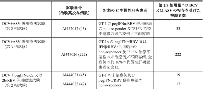 表 1.2.2.1-1  ダクラタスビル／アスナプレビルの国内第 2 相及び第 3 相試験  試験番号 （治験薬投与例数） 対象の C 型慢性肝炎患者  第 2/3 相用量 a の DCV 又は ASV の投与を受けた  被験者数 DCV+ASV 併用療法試験  （第 2 相試験）  AI447017 (43)  GT-1 の pegIFNα/RBV 併用療法のnull responder 及び IFN 治療 不適格の未治療例／不耐容例 33  DCV+ASV 併用療法試験  （第 3 相試験）  AI44