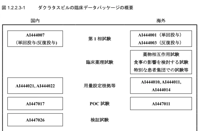 図 1.2.2.3-1  ダクラタスビルの臨床データパッケージの概要 国内 海外 AI444007  （単回投与 /反復投与)  第 1 相試験  AI444001（単回投与） AI444003（反復投与）  臨床薬理試験 薬物相互作用試験 食事の影響を検討する試験 特別な患者集団での試験等