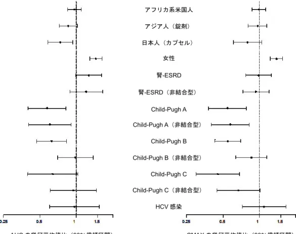 図 3.1-1  ダクラタスビルの薬物動態に対する内因性要因の影響 性別要因は健康な男性を基準として使用 人種要因は健康な白人を基準として使用 肝機能及び腎機能の要因は同じ試験の健康被験者を基準として使用     HCV 感染要因は健康被験者を基準として使用  ダクラタスビルの用量は解析前に 60 mg に標準化した。  3.2  外因性要因に関連した薬物動態（薬物相互作用） 第 1 相臨床試験において、ダクラタスビルの曝露量に対する最大の影響が認められたのは、強