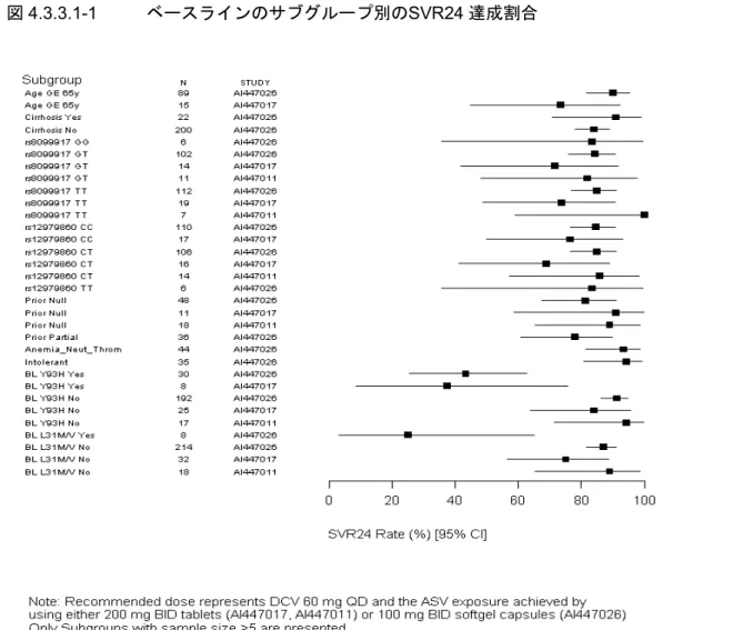 図 4.3.3.1-1  ベースラインのサブグループ別の SVR24 達成割合 