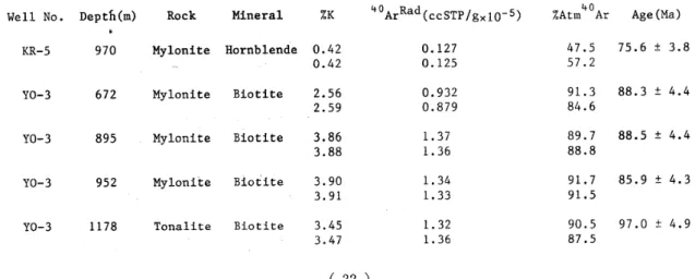 Table 　 1． 　 K ・ Ar 　 ages 　 of 　 the 　 mylonite 　 and 　 tonalite 　 from 　 the 　 Onikobe ・ Yuzawa 　 Mylonite 　 Zone ， 　 K ・ Ar