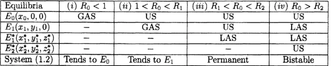 Table 1: The stability of the equilibria and the behaviors of system (1.2). Here $R_{1}=1-$ } $-$