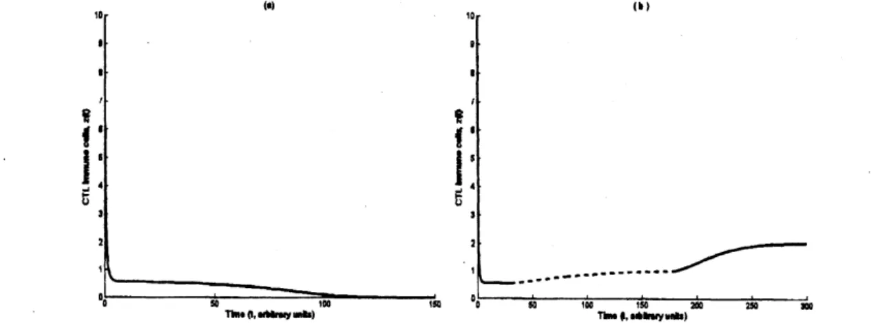 Figure 1: Time series of $z$ . The phase of treatment is indicated by dash line. (a) Without therapy,