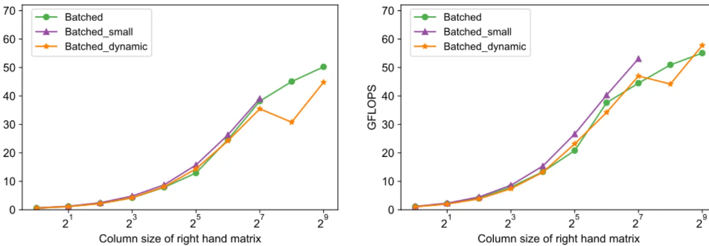 図 10 と 11 に batchsize=100 ， dim=64 ， nnz/row がそれ ぞれ 1 と 5 の場合の性能評価結果を示す． Sparsity が異な る場合， Batched small と Batched dynamic は密な行列に おいて優位になる． nnz/row=1 の場合， shared memory へのアクセスが複数回行われる可能性が低い．そのため，