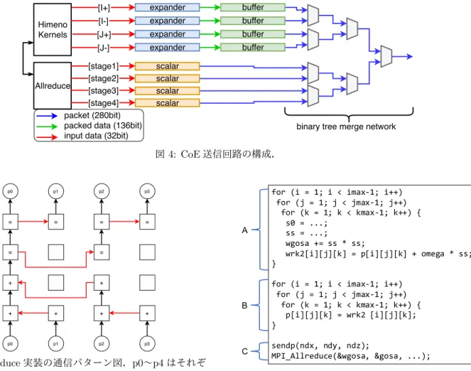 図 4: CoE 送信回路の構成． + + + +++ p0 p1 p2 p3======p0p1p2p3 図 5: Allreduce 実装の通信パターン図． p0 〜 p4 はそれぞ れプロセス，赤矢印は FPGA 間通信，黒矢印は FPGA 内 の通信を表す． 5.2 CoE の適用 姫野ベンチマークの CPU 向け C 言語版のカーネル部全 体の疑似コードを図 6 に示す．カーネルは大きくわけて， 演算部 (A) ，更新部 (B) ，通信部 (C) の 3 部分から構成さ れている． CPU の実装
