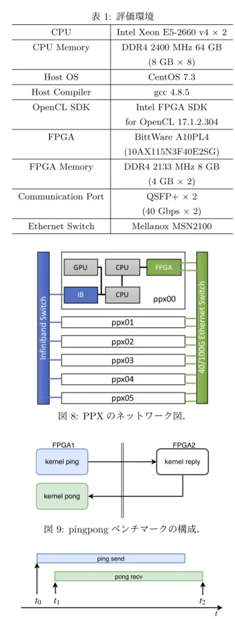 図 8: PPX のネットワーク図．