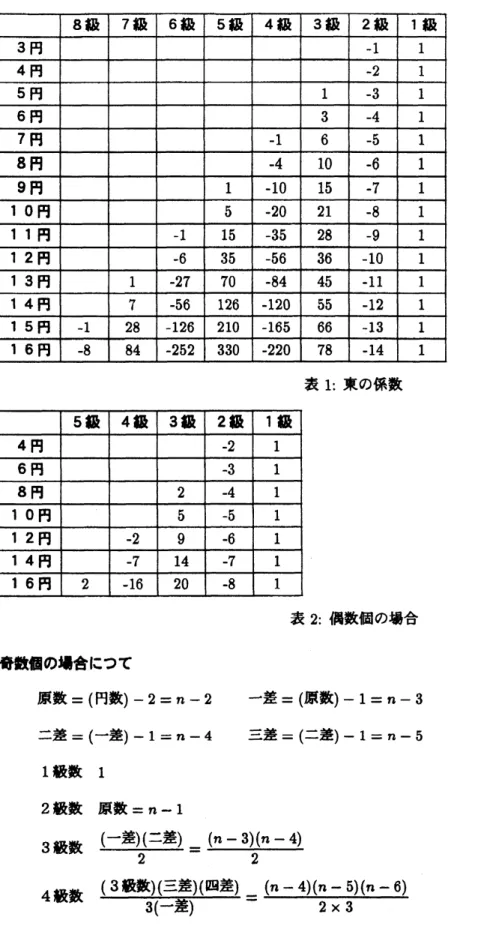 表 1: 東の係数 表 2: 偶数個の場合 奇数個の場合につて 原数 =(円数)–2 $=n-2$ 一差 =(原数)–1 $=n-3$ 二差 =( 一差 )–1 $=n-4$ 三差 =( 二差 )–1 $=n-5$ 1 級数 1 2 級数 原数 $=n-1$ 3 級数 ( 一差 )2( 二差 ) $= \frac{(n-3)(n-4)}{2}$ 4 級数 $\frac{((33\text{級}n\text{数})(\underline{=}\text{差})(\text{四差})}{3(-\text{差})