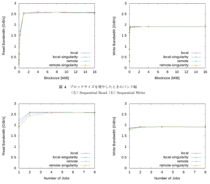 図 4 ブロックサイズを増やしたときのバンド幅