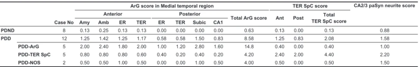 Table 2  Distribution and degree of argyrophilic grain, spongiform change of the transentorhinal cortex and phosphorylated alpha-synuclein-