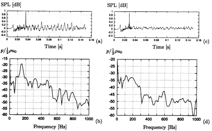 Figure 7: (a) Pressure fluctuations near the hole in the end plate. The signal shown is the average of the pressure at all control points at one particular radius, around the circumference.