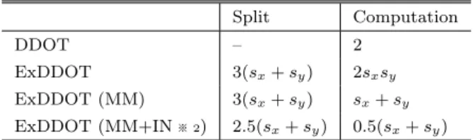 表 1: DOT におけるベクトル参照回数（ MM ： GEMM 化， IN ： INT 化，※ 2 ：本稿では未実装） Split Computation DDOT – 2 ExDDOT 3(s x + s y ) 2s x s y ExDDOT (MM) 3(s x + s y ) s x + s y ExDDOT (MM+IN ※ 2 ) 2.5(s x + s y ) 0.5(s x + s y )