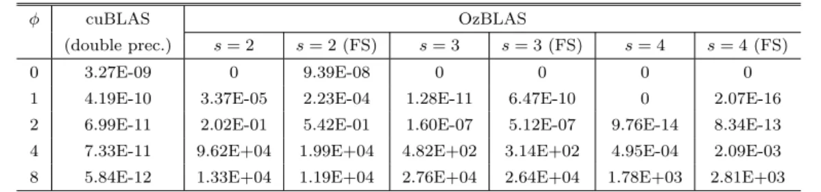 表 3: 最近接偶数丸めの結果と比較した最大相対誤差（ GEMM, n = m = k = 1000 ， FS ：計算の簡略化（ Fast モード））