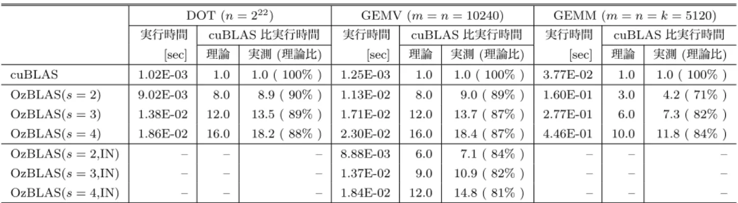 表 4: 理論性能および実性能（ s ：分割回数， MM ： GEMM 化， IN ： 32 ビット整数表現．理論値は 5 節の議論に基づく）