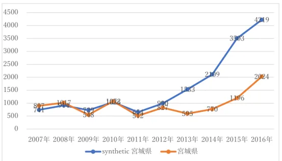 図 4-1 第 4 四半期中国人宿泊者数推移グラフ(宮城県) 