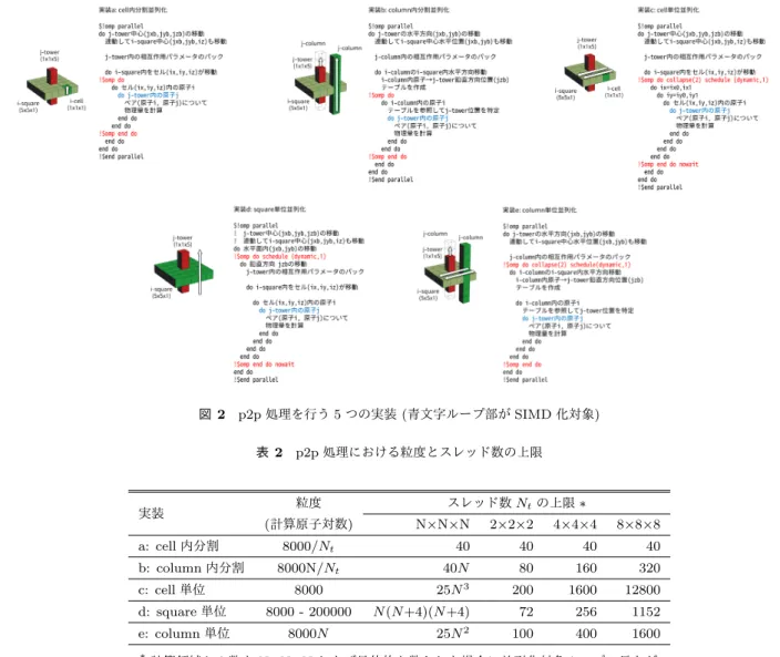 図 2 p2p 処理を行う 5 つの実装 ( 青文字ループ部が SIMD 化対象 ) 表 2 p2p 処理における粒度とスレッド数の上限 実装 粒度 スレッド数 N t の上限 ∗ ( 計算原子対数 ) N×N×N 2×2×2 4×4×4 8×8×8 a: cell 内分割 8000/N t 40 40 40 40 b: column 内分割 8000N/N t 40N 80 160 320 c: cell 単位 8000 25N 3 200 1600 12800 d: square 単位 8000 - 2