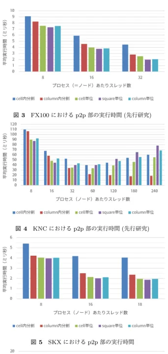 表 3 最短実行時間と対応する実装 最短実行時間 実装 スレッド数 ( ミリ秒 ) FX100 1.99 d:square 単位 32 KNC 17.97 b:column 内分割 180 SKX 1.86 d:square 単位 18 KNL 3.99 b:column 内分割 64 える。 FX100 と SKX は実装 c(cell 単位 ) ・実装 d(square 単位 ) ・実装 e(column 単位 ) の 3 実装の実行時間が近く、 KNC と KNL は実装 b(column 内分割 )