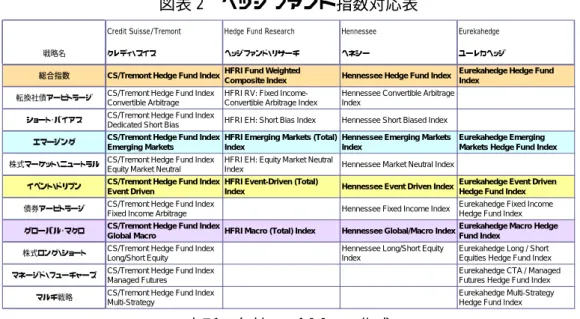 図表 2  ヘッジファンド指数対応表 