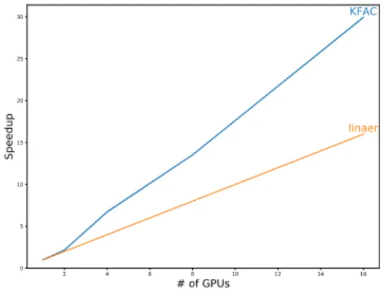 図 5 スケーラビリティを示した図． x 軸が GPU 数， y 軸が 1GPU に対する速度上昇を表している．オレンジ色の線は線形スケー ル，水色は実際の K-FAC のスケールを表している．図からわ かるように線形よりも良いスケールを得ることができる．実験 のデータセットは CIFAR10 ，モデルは VGG を用いている． 4.3 学習精度