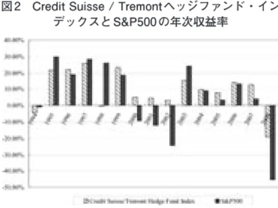 図 2　Credit Suisse / Tremont ヘッジファンド・イン デックスと S&amp;P500 の年次収益率
