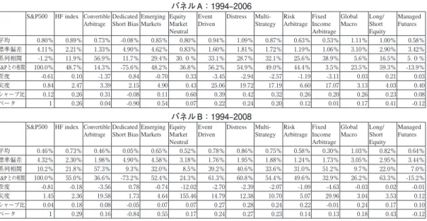 表 1　ヘッジファンド戦略別の月次収益率の基本統計量，シャープ比，ベータ パネル A：1994–2006