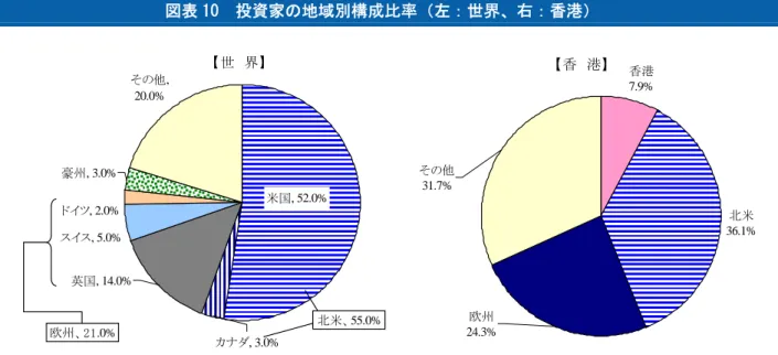 図表 10  投資家の地域別構成比率（左：世界、右：香港）  香港 7.9% 北米 36.1% 欧州 24.3%その他31.7% 【香　港】その他,20.0%英国, 14.0%豪州, 3.0%ドイツ, 2.0%スイス, 5.0% カナダ, 3.0% 米国, 52.0% 北米、55.0%欧州、21.0%【世　界】 （注）【世界】は 2009 年末時、【香港】は 2010 年末時