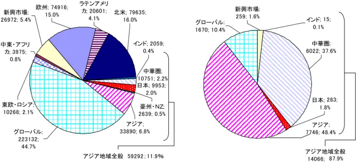 図表 9  世界のヘッジファンドの投資先別の構成（左）と香港のヘッジファンドの投資先別構成（右）  インド; 15; 0.1% 中華圏; 6022; 37.6% 日本; 283; 1.8%新興市場;259; 1.6%グローバル;1670; 10.4% アジア; 7746; 48.4% アジア地域全般 14066;　87.9%アジア;33890; 6.8%豪州・ＮＺ;2639; 0.5%ラテンアメリカ; 20601;4.1%北米; 79635;16.0%中華圏;10751; 2.2%日本; 9953;2.0%