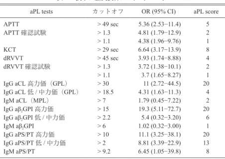 表 1 　抗リン脂質抗体スコア（aPL-S）