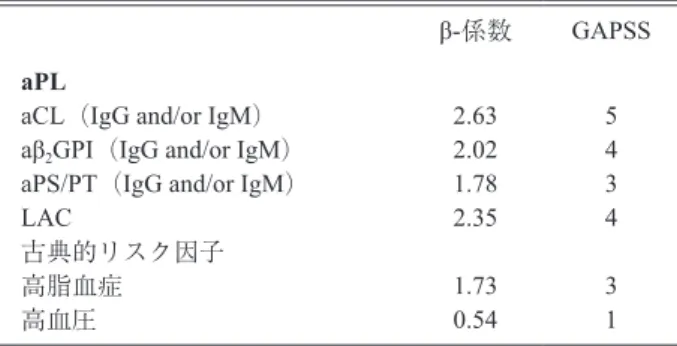 表 2 　Global Anti-Phospholipid Syndrome Score (GAPSS) β-係数 GAPSS aPL