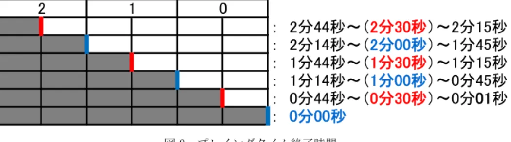図 8 プレイングタイム終了時間