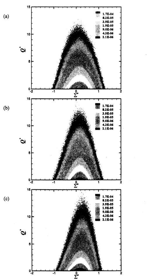 図 3 渦の伸縮率 \Sigma の確率密度分布 : (a) 大 , (b) 中 , (C) 小スケール