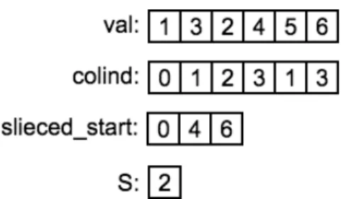 図 3 SELL 形式を用いた行列の格納例 図 4 SELL 形式疎行列ベクトル積の擬似コード に本来不要な記憶領域の使用と計算が発生する． SELL 形 式は ELL 形式において問題となる「パディングによる不要 な記憶領域の使用と計算」を軽減させる格納方法である． SELL 形式は，任意のスライスサイズを決め，そのスライ スサイズ毎に疎行列を行方向に分割する．その後に分割し た行列毎に ELL 形式で行列を記憶領域に格納する．部分 行列毎に ELL 形式で保存することにより，その行列の列 数の基準となる