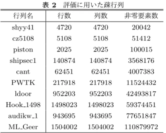 表 2 評価に用いた疎行列 行列名 行数 列数 非零要素数 shyy41 4720 4720 20042 cz5108 5108 5108 51412 piston 2025 2025 100015 shipsec1 140874 140874 3568176 cant 62451 62451 4007383 PWTK 217918 217918 11524432 ldoor 952203 952203 42493817 Hook 1498 1498023 1498023 59374451 audikw 1