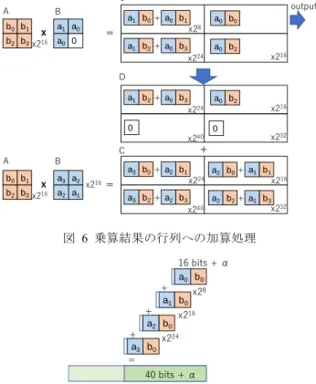 図  6  乗算結果の行列への加算処理  図  7  隣接する 4 成分の繰り上げ処理．8 ビット整数同士 の乗算（といくつかの加算）の結果は 16 ビット+αにな るため，8 ビットずつずれた 4 成分を足し合わせるには 40 ビット以上必要になる  図  8  計算結果を一時的に保存するための 64 ビット整数型 配列．32 ビットずつずらした位置の数値を保存する  ところで，16x16 の行列として考えた場合，テンソルコ アで 8 ビット整数の乗算と 15 回の加算が行われ，その結 果を厳密に表現する