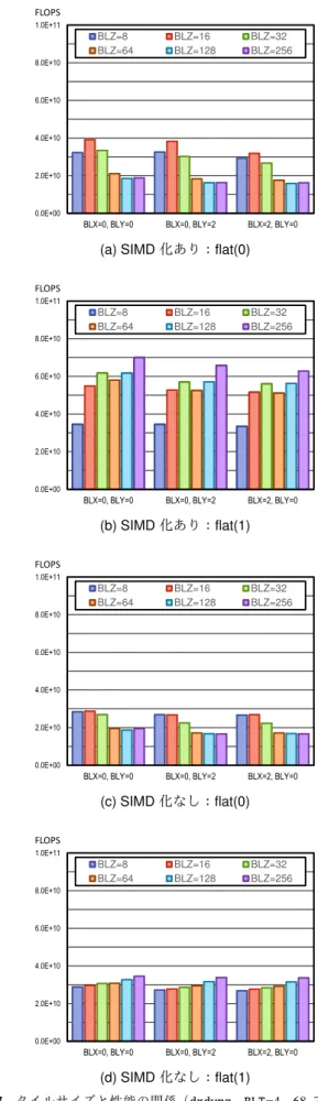 表 4 図 6(a) と (b) の結果におけるタイルサイズの情報 (a) SIMD 化あり メモリ タイリング タイルサイズパラメータ データ量 モード 手法 BLX BLY BLZ BLT (KiB) flat(0) pxpypz 32 32 128 16 16,848 dxpypz 0 3 32 4 102 dxdypz 0 0 16 4 65 dxdydz 0 0 8 4 52 flat(1) pxpypz 64 32 128 8 19,890 dxpypz 0 2 256 4 634 dxdypz