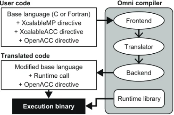 図 11: Omni Compiler のコンパイルの流れ