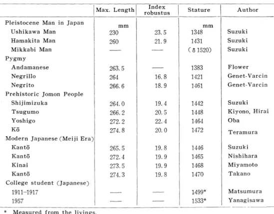 Table  II-8.  Length  and  Stoutness  of  Humerus  and  the  calculated  Stature  (•Š  )
