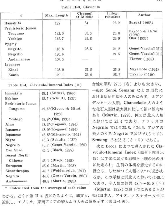 Table  II-3.  Clavicula