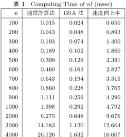 表 2 Computing Time of e 3 (msec) 計算精度 通常計算 BSA 法 通常 /BSA 128 0.03461 0.06430 0.53829 512 0.21180 0.17470 1.21237 1024 0.65871 0.33585 1.96129 5120 18.39282 2.27632 8.08008 10240 70.72436 4.83528 14.62673 51200 728.94216 33.65989 21.65611 102400 2238.97991 